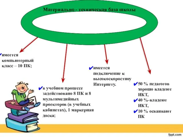 имеется компьютерный класс – 10 ПК; в учебном процессе задействовано 8 ПК