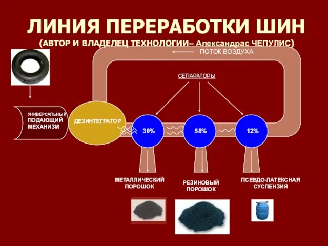 ЛИНИЯ ПЕРЕРАБОТКИ ШИН (АВТОР И ВЛАДЕЛЕЦ ТЕХНОЛОГИИ– Александрас ЧЕПУЛИС) ДЕЗИНТЕГРАТОР УНИВЕРСАЛЬНЫЙ ПОДАЮЩИЙ