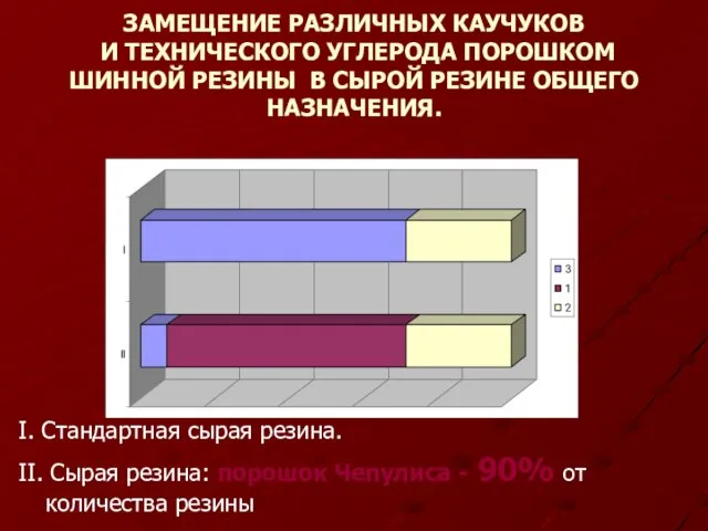 ЗАМЕЩЕНИЕ РАЗЛИЧНЫХ КАУЧУКОВ И ТЕХНИЧЕСКОГО УГЛЕРОДА ПОРОШКОМ ШИННОЙ РЕЗИНЫ В СЫРОЙ РЕЗИНЕ