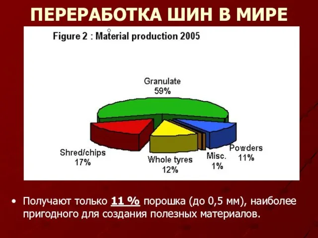 ПЕРЕРАБОТКА ШИН В МИРЕ Получают только 11 % порошка (до 0,5 мм),