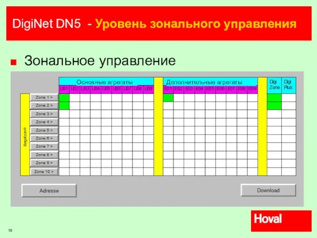 DigiNet DN5 - Уровень зонального управления Зональное управление Основные агрегаты Дополнительные агрегаты