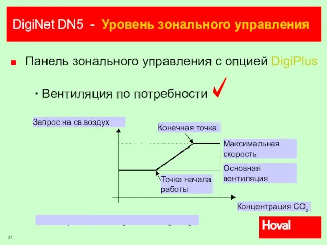 DigiNet DN5 - Уровень зонального управления Панель зонального управления с опцией DigiPlus