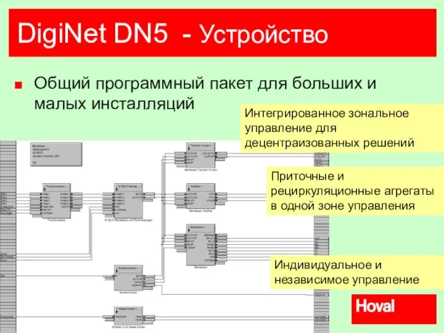 DigiNet DN5 - Устройство Общий программный пакет для больших и малых инсталляций