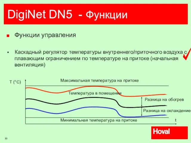 DigiNet DN5 - Функции Функции управления Каскадный регулятор температуры внутреннего/приточного воздуха с