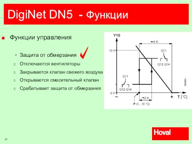 DigiNet DN5 - Функции Функции управления Защита от обмерзания Отключаются вентиляторы Закрывается
