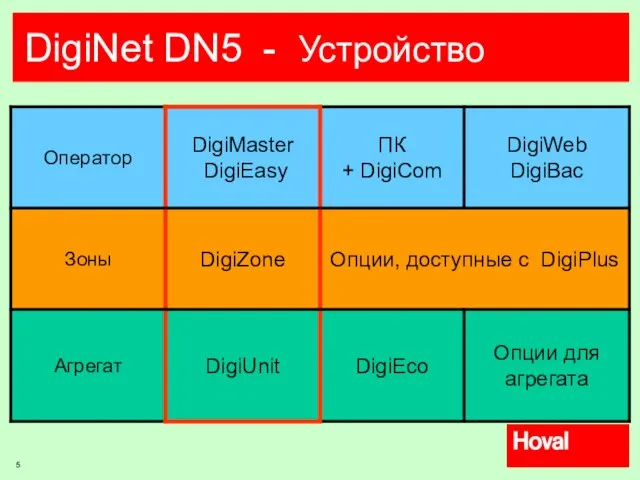 DigiNet DN5 - Устройство