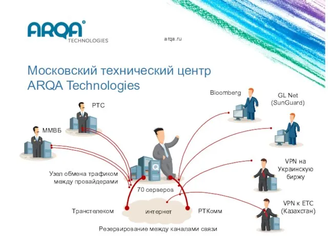 arqa.ru Московский технический центр ARQA Technologies Узел обмена трафиком между провайдерами 70 серверов