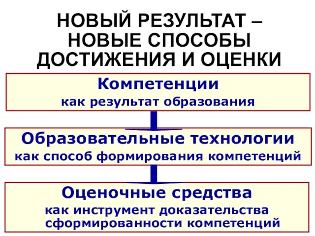 НОВЫЙ РЕЗУЛЬТАТ – НОВЫЕ СПОСОБЫ ДОСТИЖЕНИЯ И ОЦЕНКИ Компетенции как результат образования