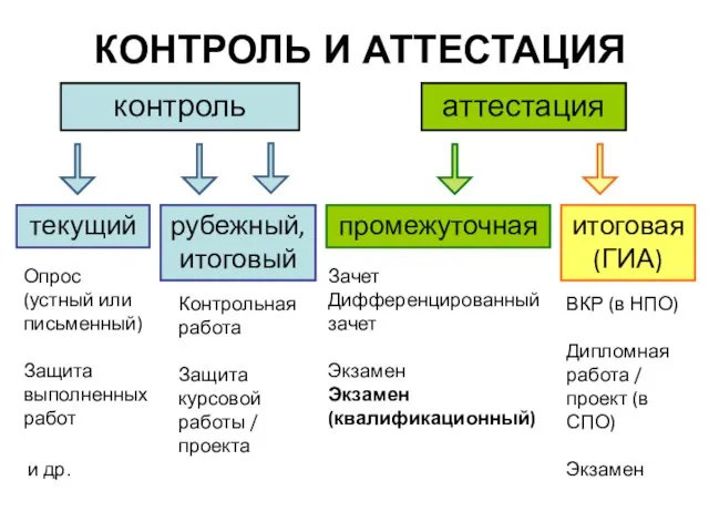 КОНТРОЛЬ И АТТЕСТАЦИЯ контроль аттестация текущий рубежный, итоговый промежуточная итоговая (ГИА) Опрос