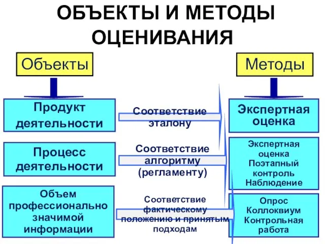 ОБЪЕКТЫ И МЕТОДЫ ОЦЕНИВАНИЯ Объекты Продукт деятельности Процесс деятельности Объем профессионально значимой