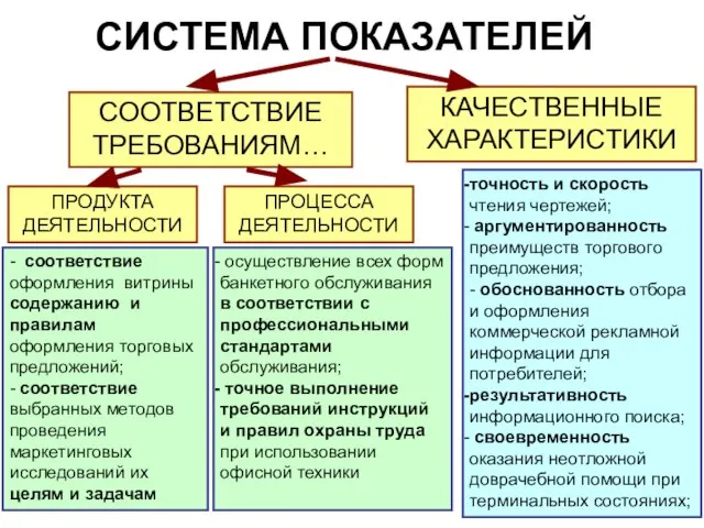 СИСТЕМА ПОКАЗАТЕЛЕЙ ПРОДУКТА ДЕЯТЕЛЬНОСТИ СООТВЕТСТВИЕ ТРЕБОВАНИЯМ… ПРОЦЕССА ДЕЯТЕЛЬНОСТИ КАЧЕСТВЕННЫЕ ХАРАКТЕРИСТИКИ точность и