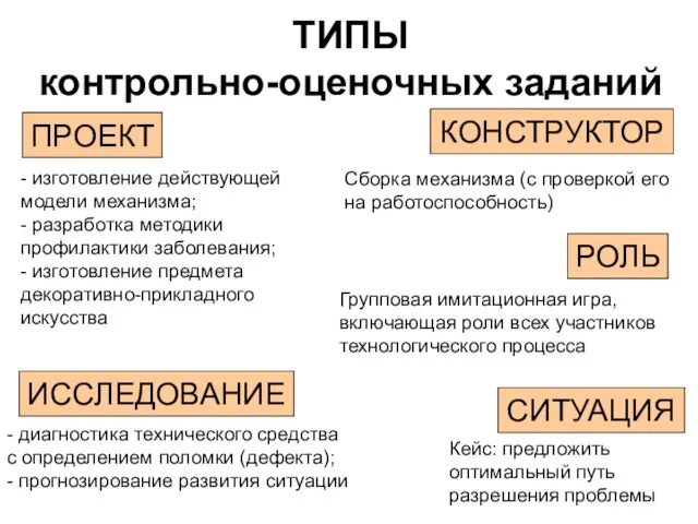 ТИПЫ контрольно-оценочных заданий ПРОЕКТ ИССЛЕДОВАНИЕ КОНСТРУКТОР РОЛЬ СИТУАЦИЯ - изготовление действующей модели