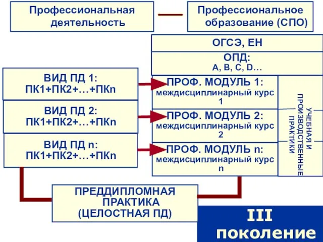 Профессиональная деятельность III поколение ОПД: А, В, С, D… ОГСЭ, ЕН УЧЕБНАЯ