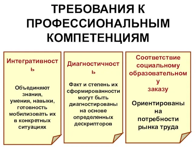 ТРЕБОВАНИЯ К ПРОФЕССИОНАЛЬНЫМ КОМПЕТЕНЦИЯМ Интегративность Объединяют знания, умения, навыки, готовность мобилизовать их