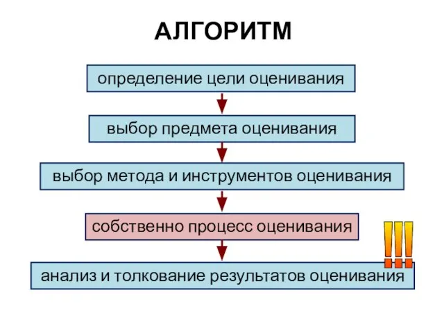 АЛГОРИТМ определение цели оценивания выбор предмета оценивания выбор метода и инструментов оценивания