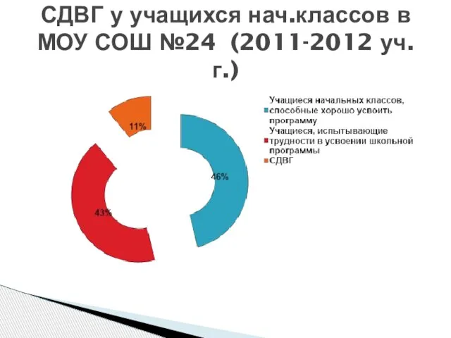 СДВГ у учащихся нач.классов в МОУ СОШ №24 (2011-2012 уч.г.)