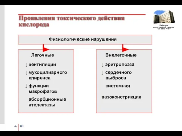 Проявления токсического действия кислорода Физиологические нарушения Легочные ↓ вентиляции ↓ мукоцилиарного клиренса