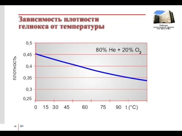 Зависимость плотности гелиокса от температуры 0,25 0,3 0,35 0,4 0,45 0,5 0