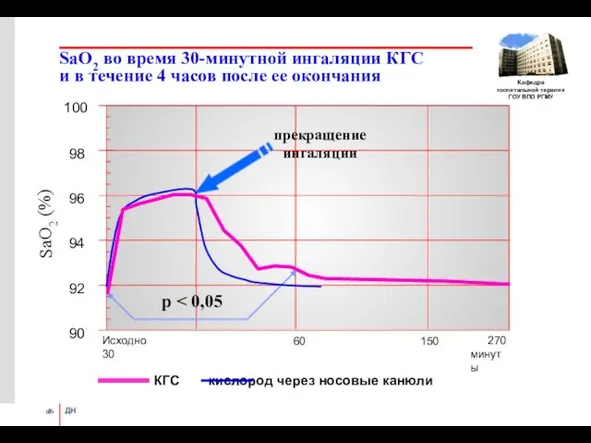 SaО2 во время 30-минутной ингаляции КГС и в течение 4 часов после