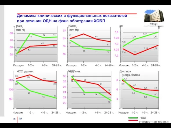 Динамика клинических и функциональных показателей при лечении ОДН на фоне обострения ХОБЛ