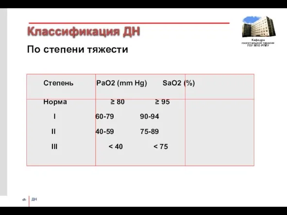 Классификация ДН По степени тяжести Степень РаО2 (mm Hg) SaO2 (%) Норма