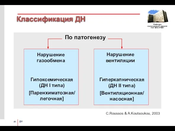 Классификация ДН По патогенезу Гипоксемическая (ДН I типа) [Паренхиматозная/ легочная] Гиперкапническая (ДН