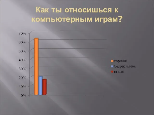 Как ты относишься к компьютерным играм?