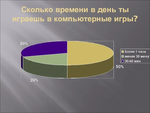 Сколько времени в день ты играешь в компьютерные игры?