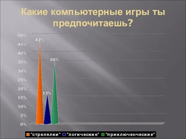 Какие компьютерные игры ты предпочитаешь?