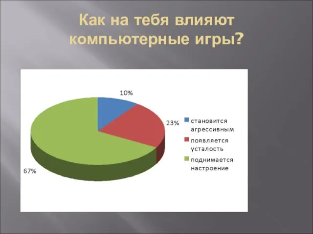 Как на тебя влияют компьютерные игры?