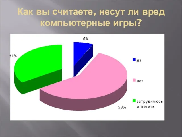 Как вы считаете, несут ли вред компьютерные игры?