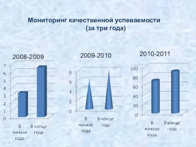 Мониторинг качественной успеваемости (за три года) 2008-2009 2009-2010 2010-2011