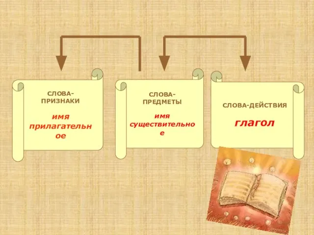 СЛОВА- ПРИЗНАКИ имя прилагательное СЛОВА-ПРЕДМЕТЫ имя существительное СЛОВА-ДЕЙСТВИЯ глагол