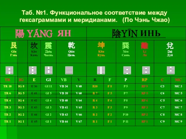 Таб. №1. Функциональное соответствие между гексаграммами и меридианами. (По Чэнь Чжао)