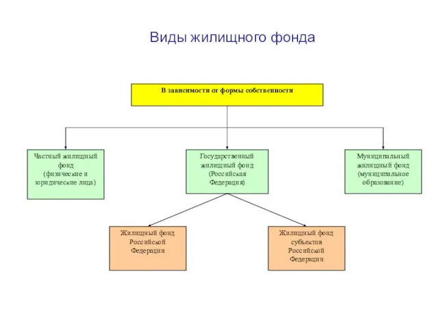 Виды жилищного фонда