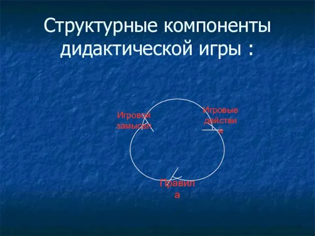 Структурные компоненты дидактической игры :