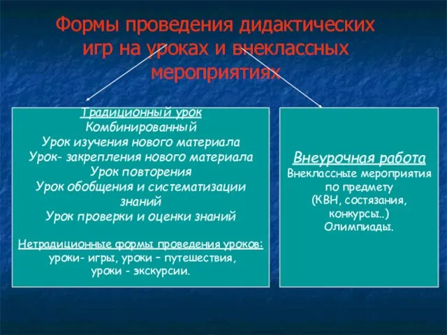 Формы проведения дидактических игр на уроках и внеклассных мероприятиях Традиционный урок Комбинированный