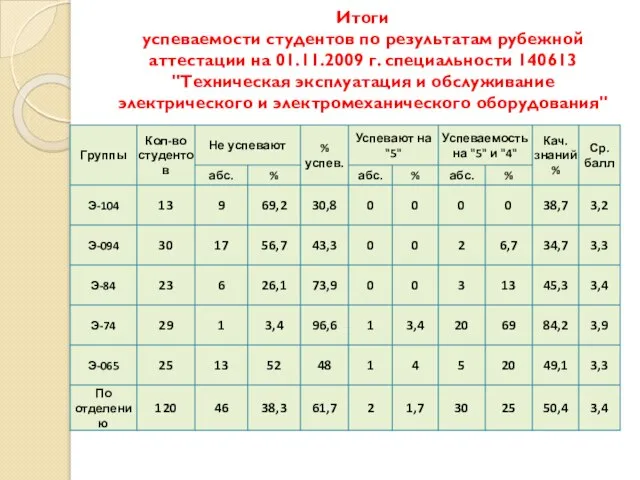 Итоги успеваемости студентов по результатам рубежной аттестации на 01.11.2009 г. специальности 140613