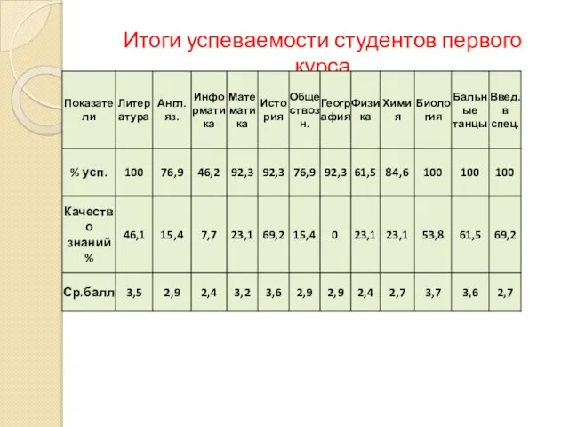 Итоги успеваемости студентов первого курса