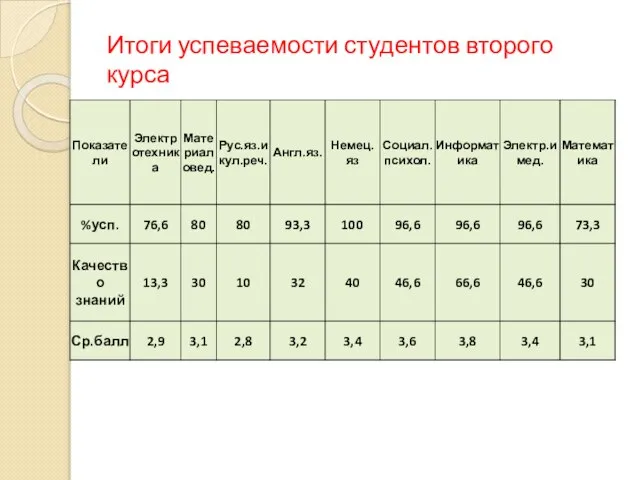 Итоги успеваемости студентов второго курса