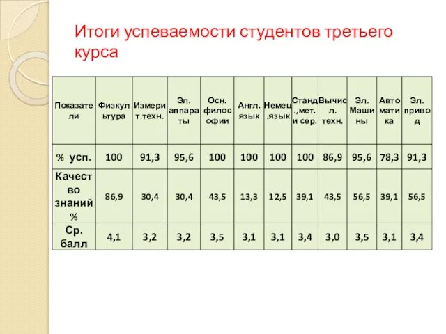 Итоги успеваемости студентов третьего курса