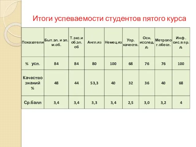 Итоги успеваемости студентов пятого курса