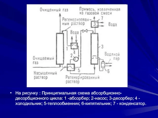 На рисунку : Принципиальная схема абсорбционно-десорбционного цикла: 1 -абсорбер; 2-насос; 3-десорбер; 4