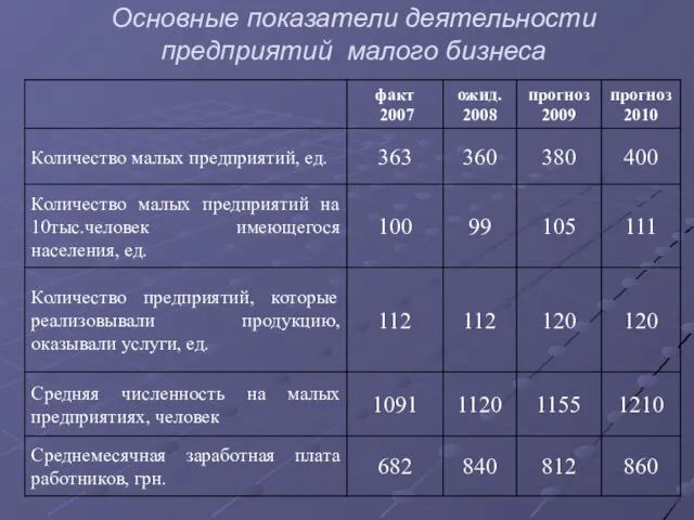 Основные показатели деятельности предприятий малого бизнеса