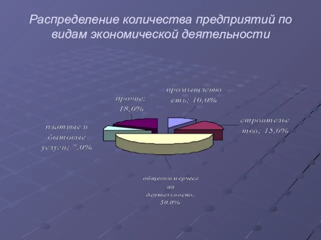 Распределение количества предприятий по видам экономической деятельности