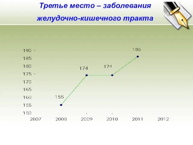 Третье место – заболевания желудочно-кишечного тракта Третье место – заболевания желудочно-кишечного тракта