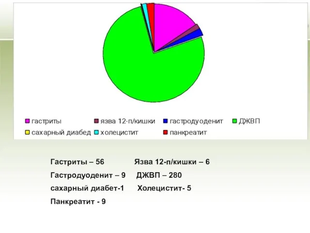 Гастриты – 56 Язва 12-п/кишки – 6 Гастродуоденит – 9 ДЖВП –