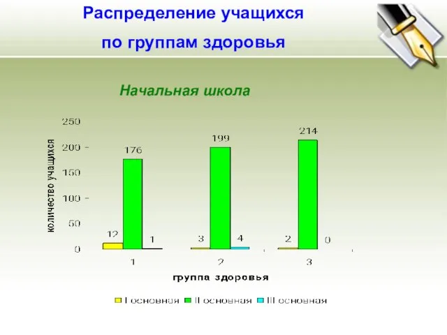 Распределение учащихся по группам здоровья Распределение учащихся по группам здоровья Начальная школа