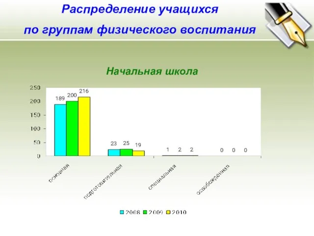 Распределение учащихся по группам физического воспитания Распределение учащихся по группам физического воспитания Начальная школа