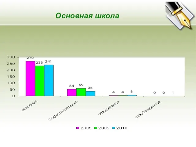 Основная школа Основная школа